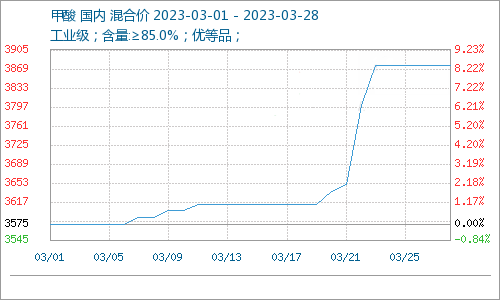 3月甲酸市场行情坚挺运行