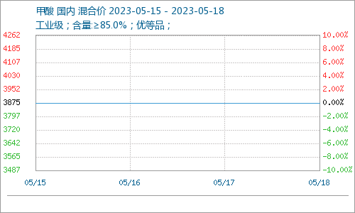 五月甲酸价格平稳 下游按需采购