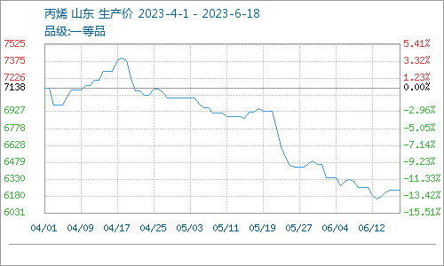 山东异辛醇价格上涨1.85%（6.12-6.18）