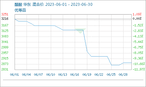 醋酸行情小幅上涨（6.25-6.30）