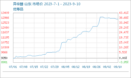 本周山东异辛醇价格下跌0.93%（9.4-9.10）