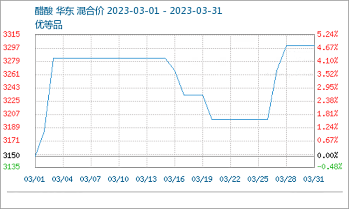 3月醋酸价格行情震荡上行