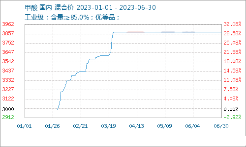 2023上半年甲酸市场涨后行情稳定