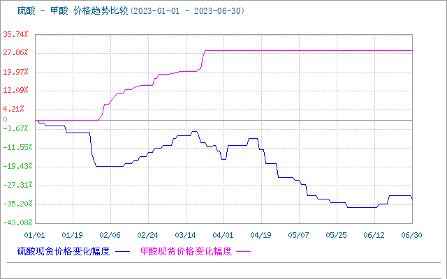 甲酸市场延续平稳趋势，短期内平稳为主。