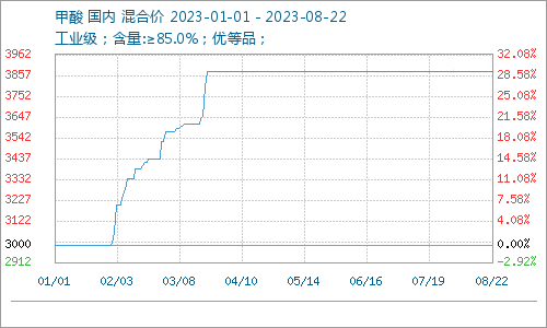 甲酸市场价格延续稳定（8.16-8.22）